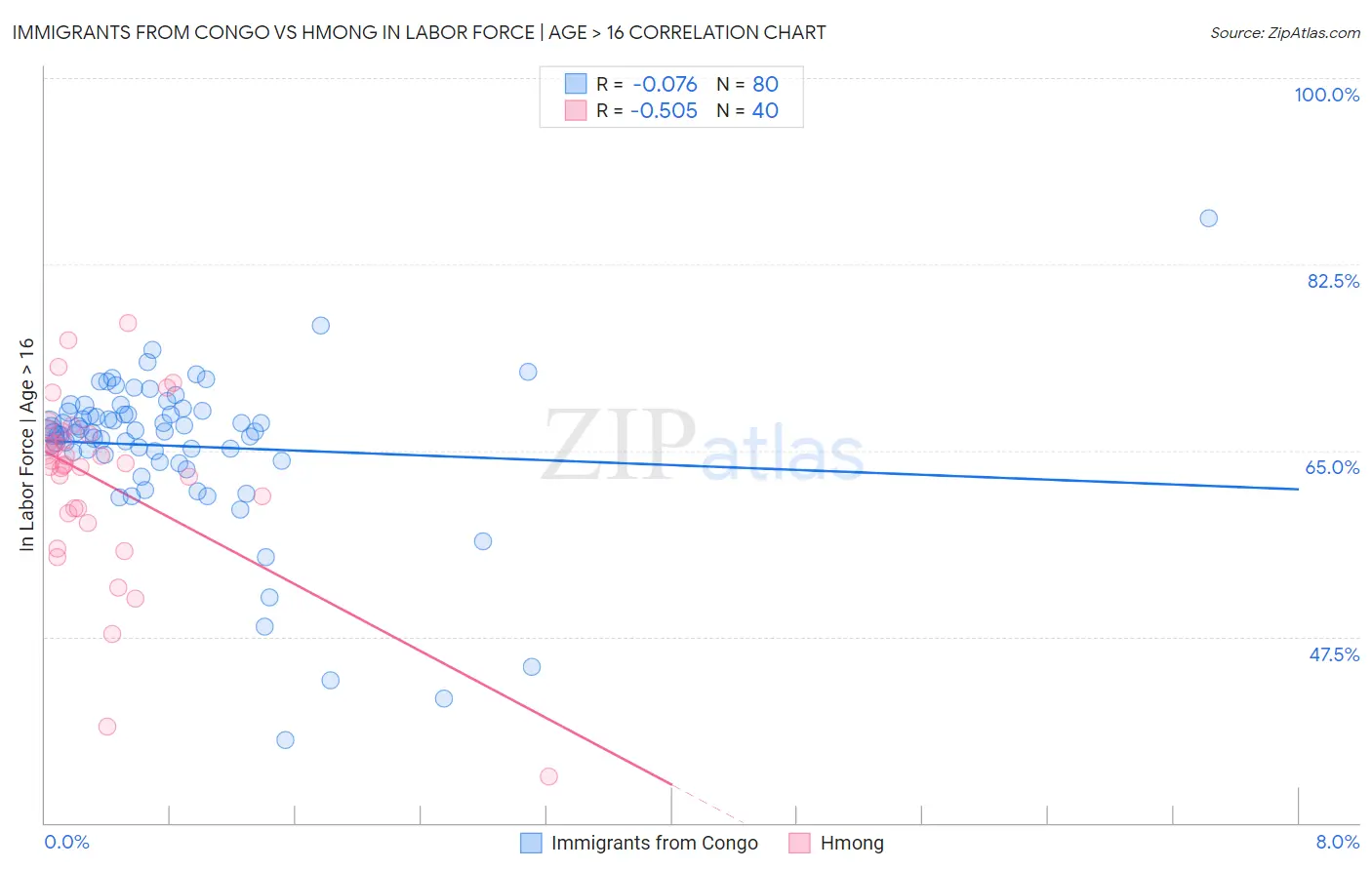 Immigrants from Congo vs Hmong In Labor Force | Age > 16