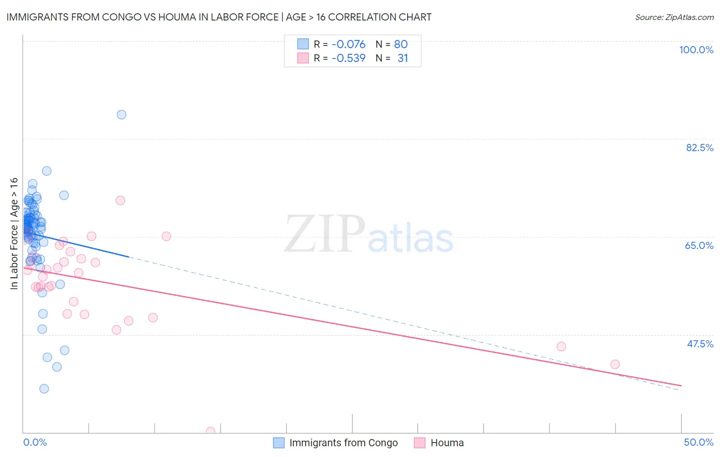 Immigrants from Congo vs Houma In Labor Force | Age > 16