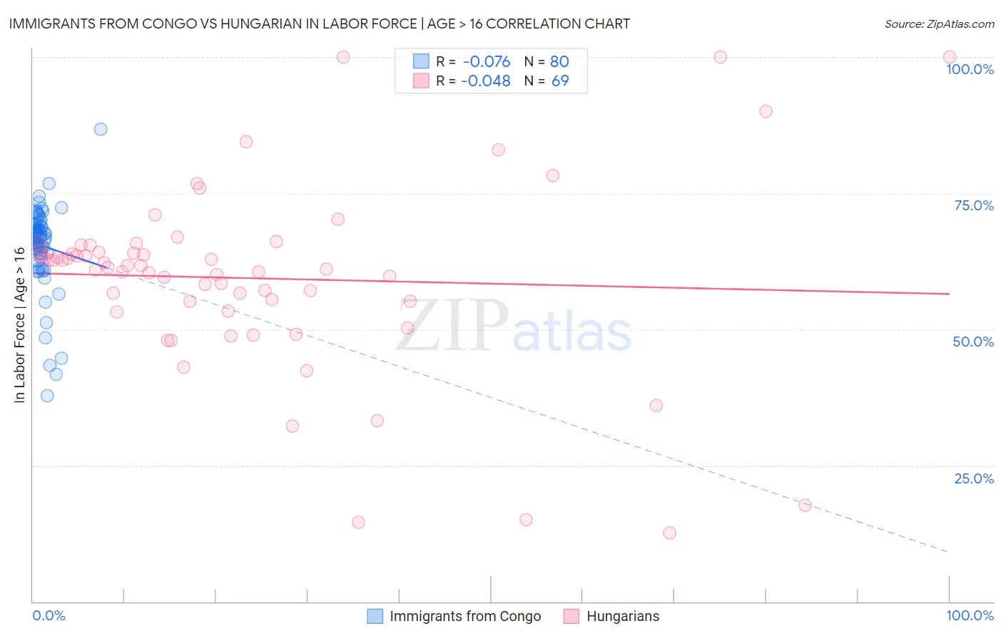 Immigrants from Congo vs Hungarian In Labor Force | Age > 16