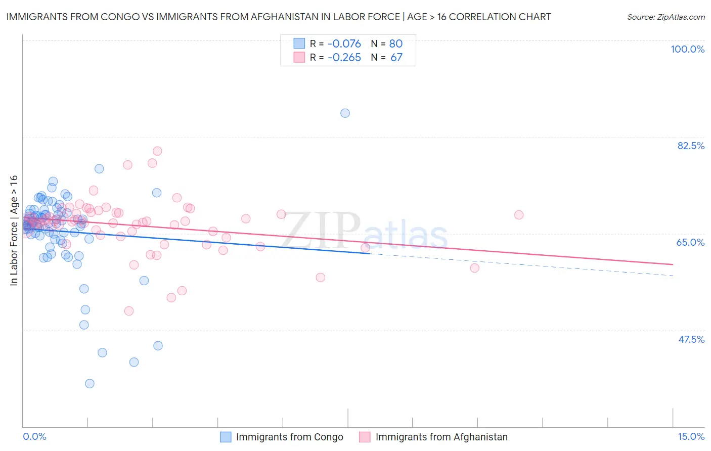 Immigrants from Congo vs Immigrants from Afghanistan In Labor Force | Age > 16