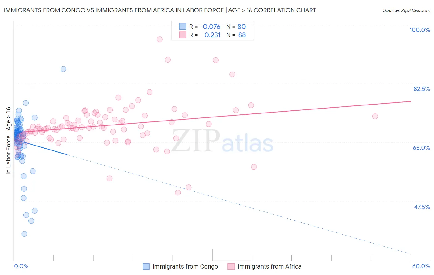 Immigrants from Congo vs Immigrants from Africa In Labor Force | Age > 16