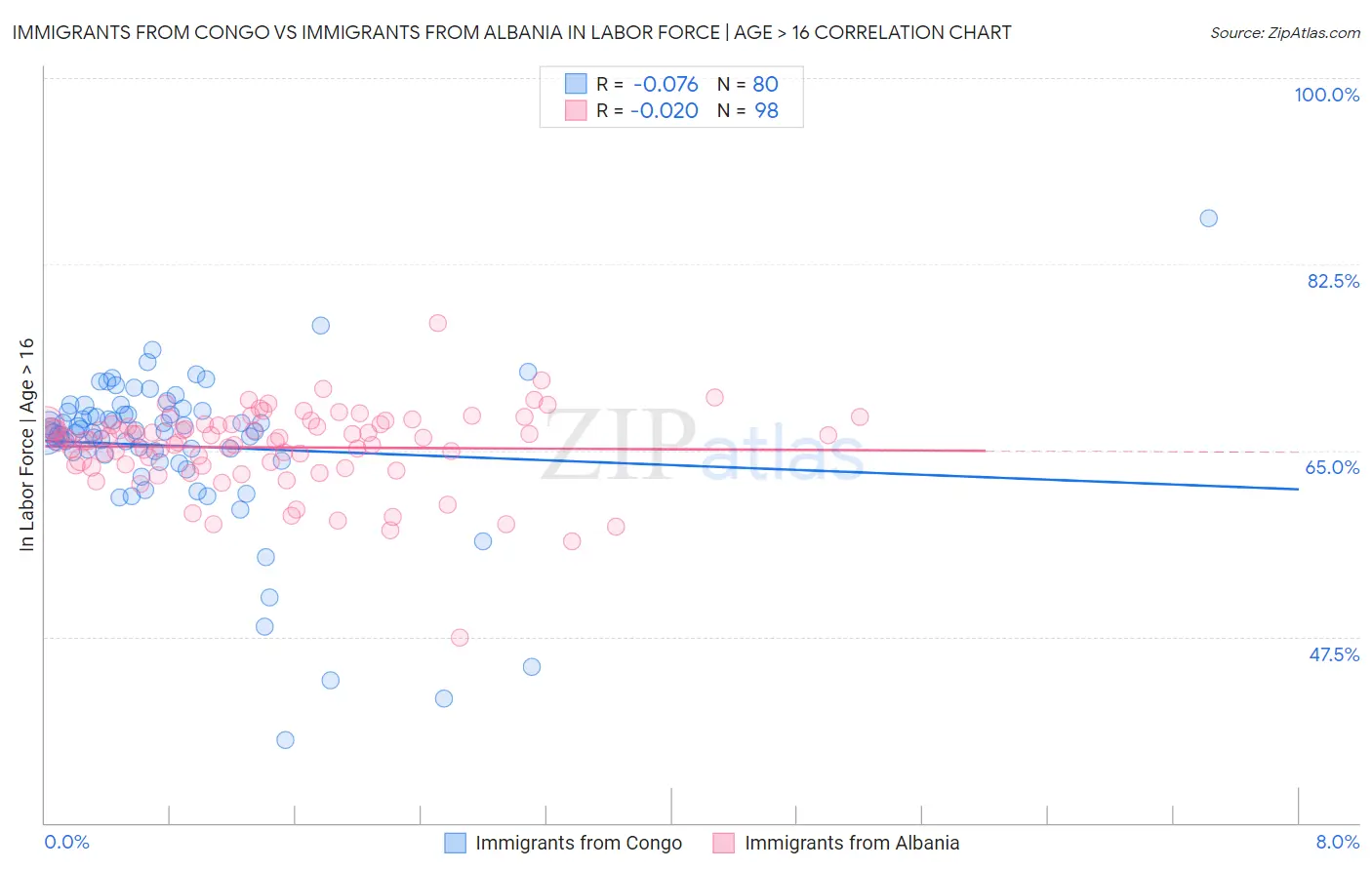 Immigrants from Congo vs Immigrants from Albania In Labor Force | Age > 16