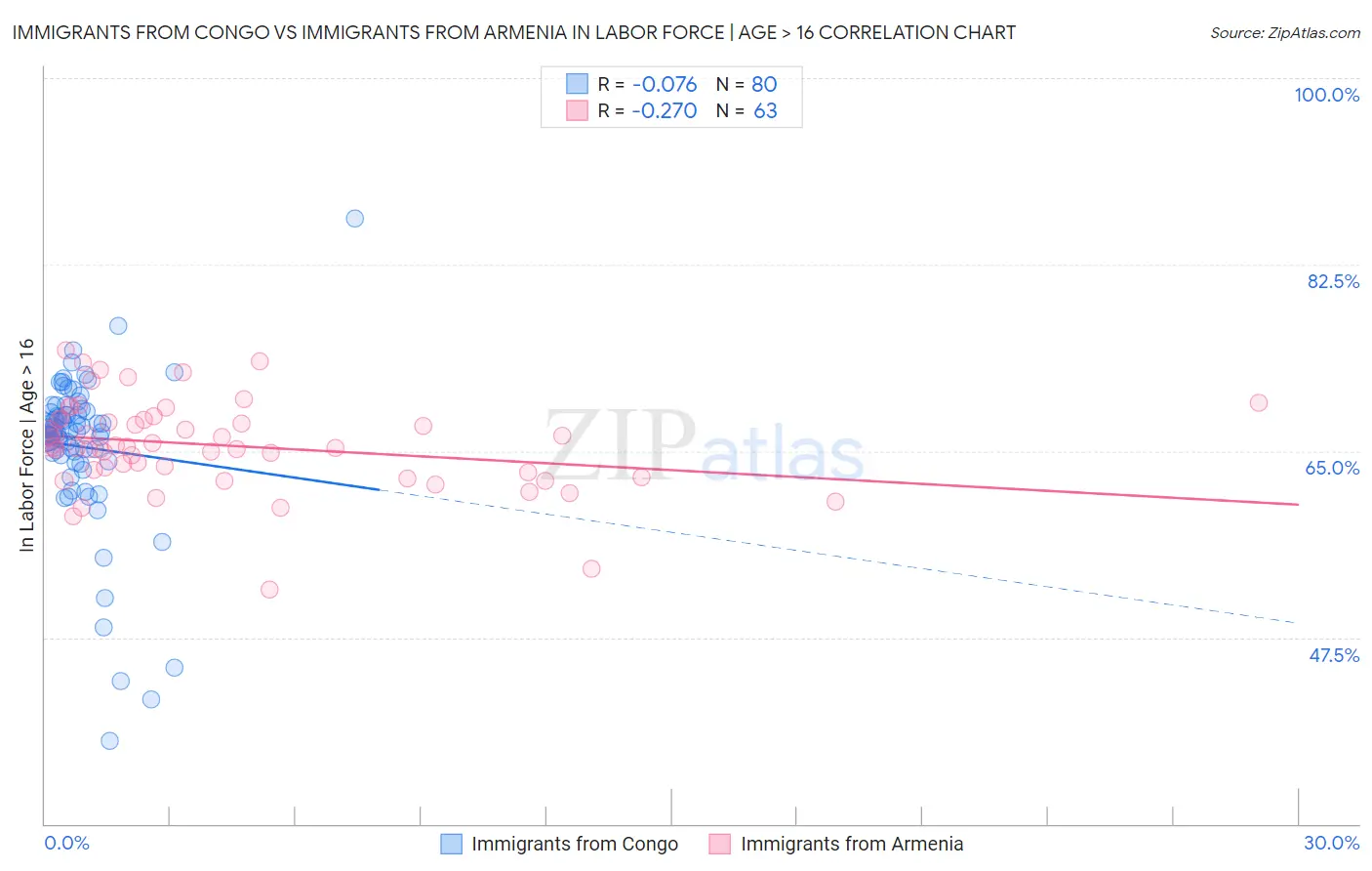 Immigrants from Congo vs Immigrants from Armenia In Labor Force | Age > 16