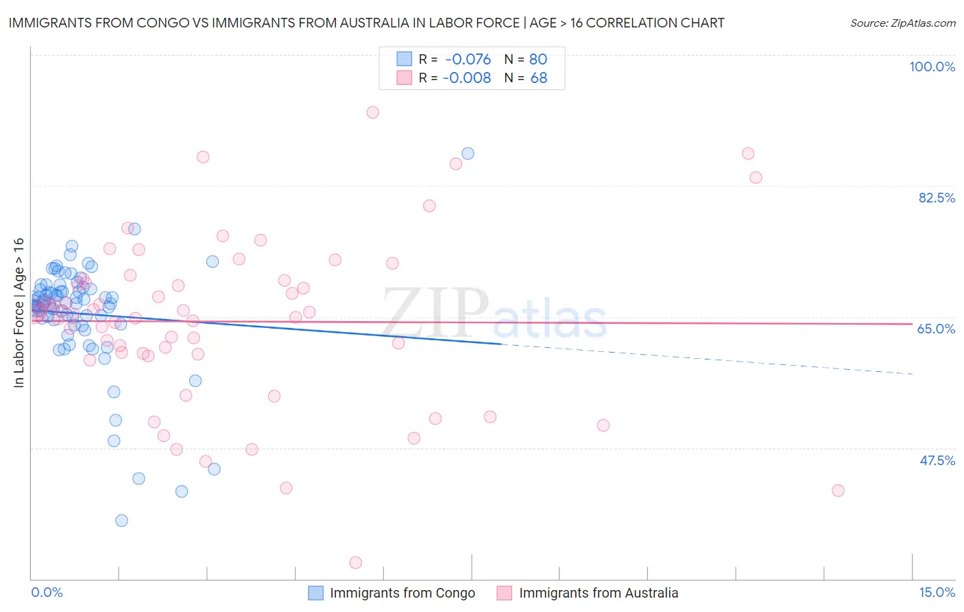 Immigrants from Congo vs Immigrants from Australia In Labor Force | Age > 16