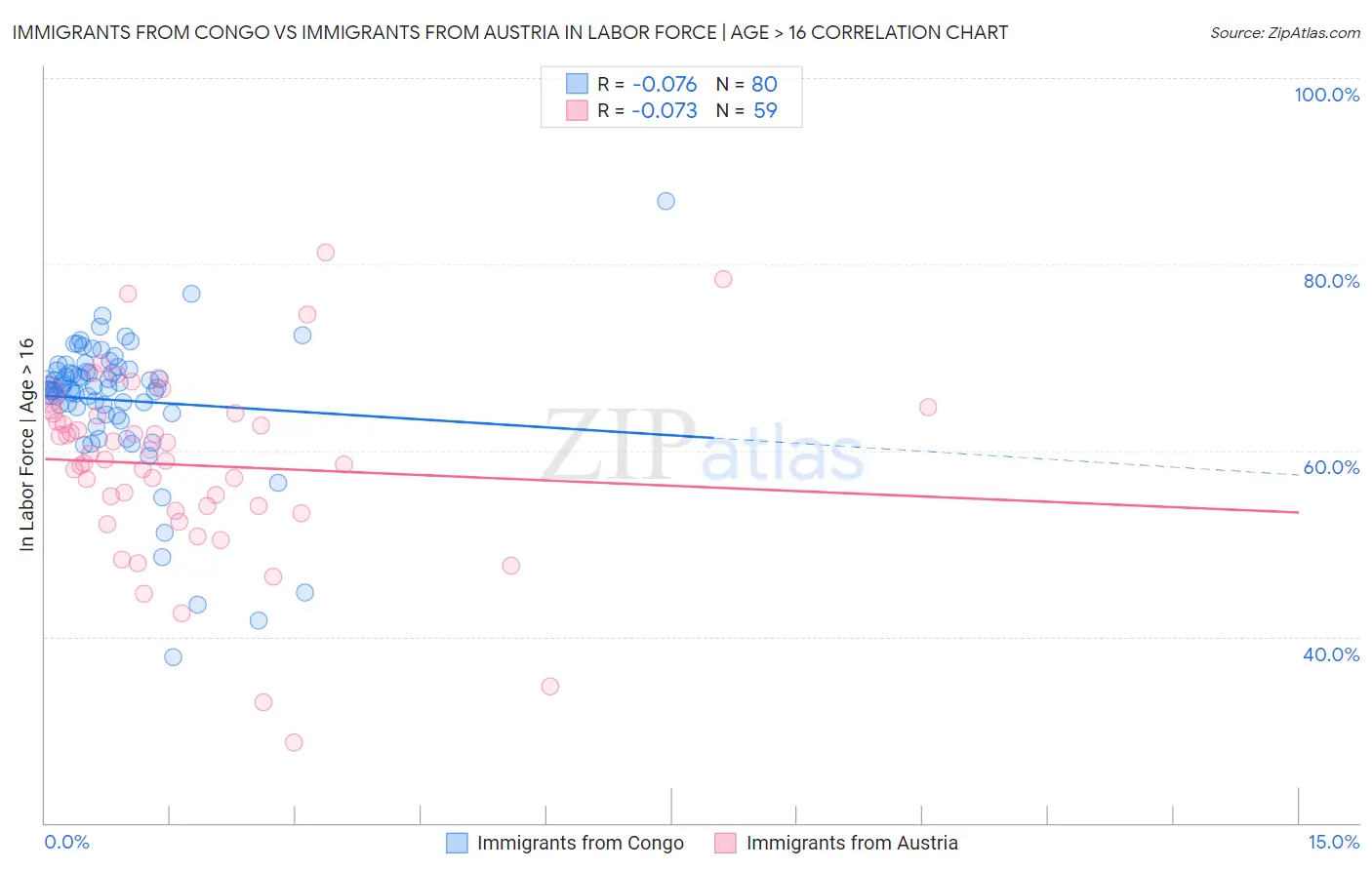 Immigrants from Congo vs Immigrants from Austria In Labor Force | Age > 16