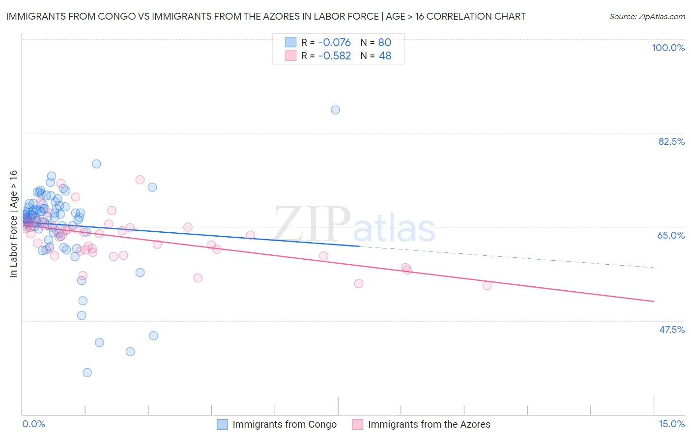 Immigrants from Congo vs Immigrants from the Azores In Labor Force | Age > 16