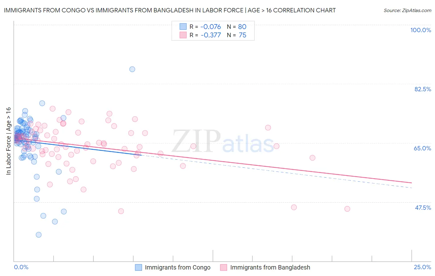 Immigrants from Congo vs Immigrants from Bangladesh In Labor Force | Age > 16