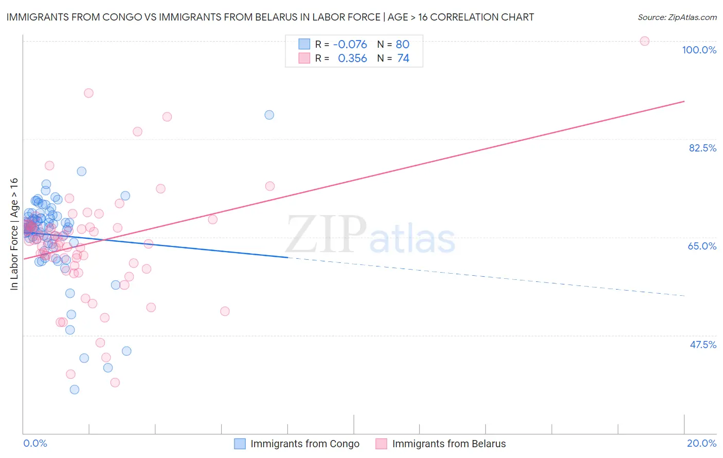 Immigrants from Congo vs Immigrants from Belarus In Labor Force | Age > 16