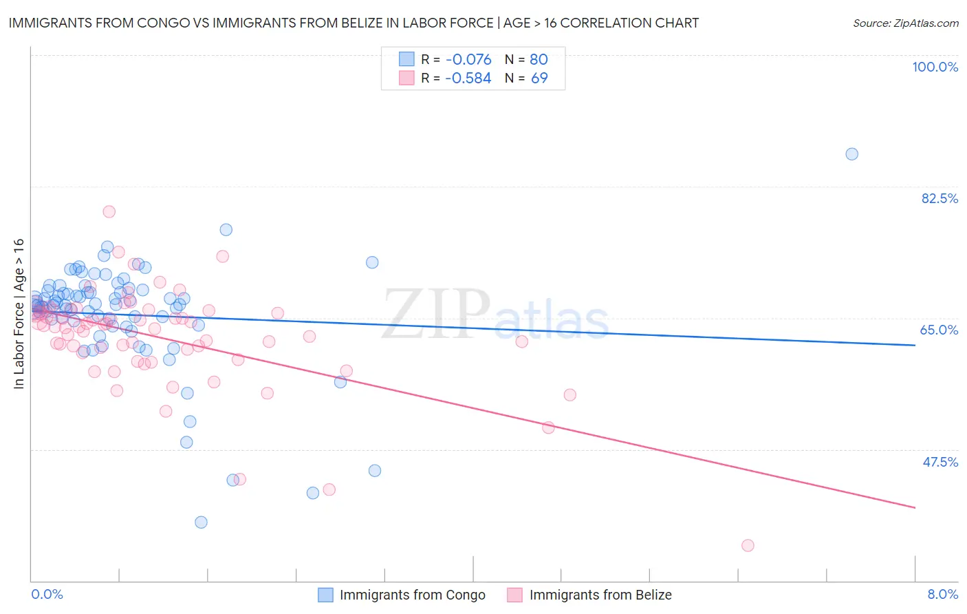 Immigrants from Congo vs Immigrants from Belize In Labor Force | Age > 16