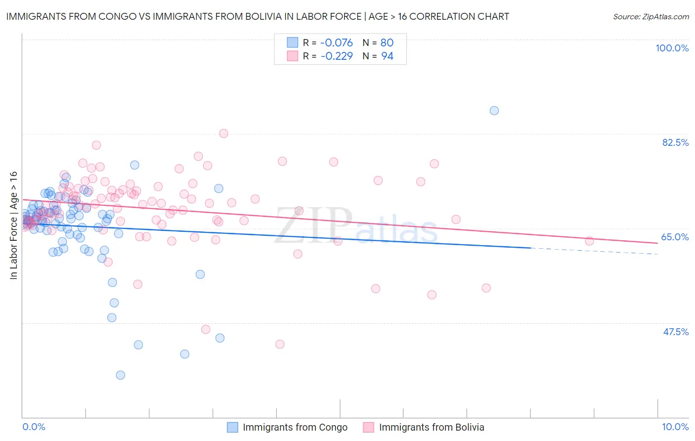 Immigrants from Congo vs Immigrants from Bolivia In Labor Force | Age > 16