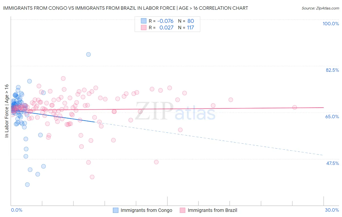 Immigrants from Congo vs Immigrants from Brazil In Labor Force | Age > 16
