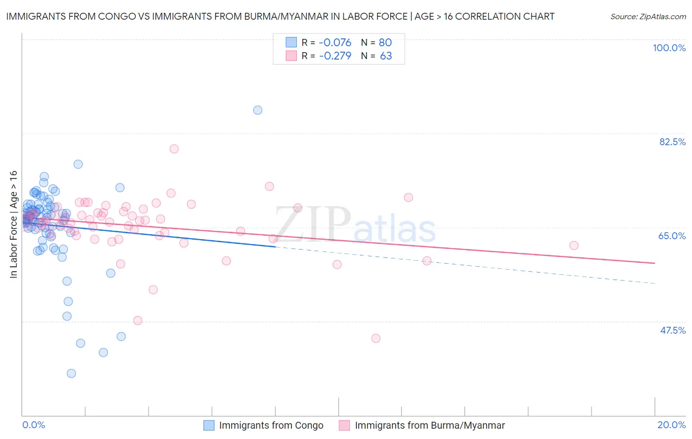 Immigrants from Congo vs Immigrants from Burma/Myanmar In Labor Force | Age > 16