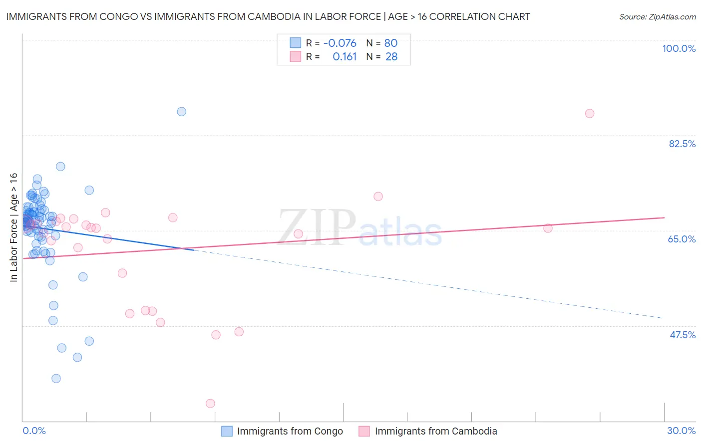 Immigrants from Congo vs Immigrants from Cambodia In Labor Force | Age > 16