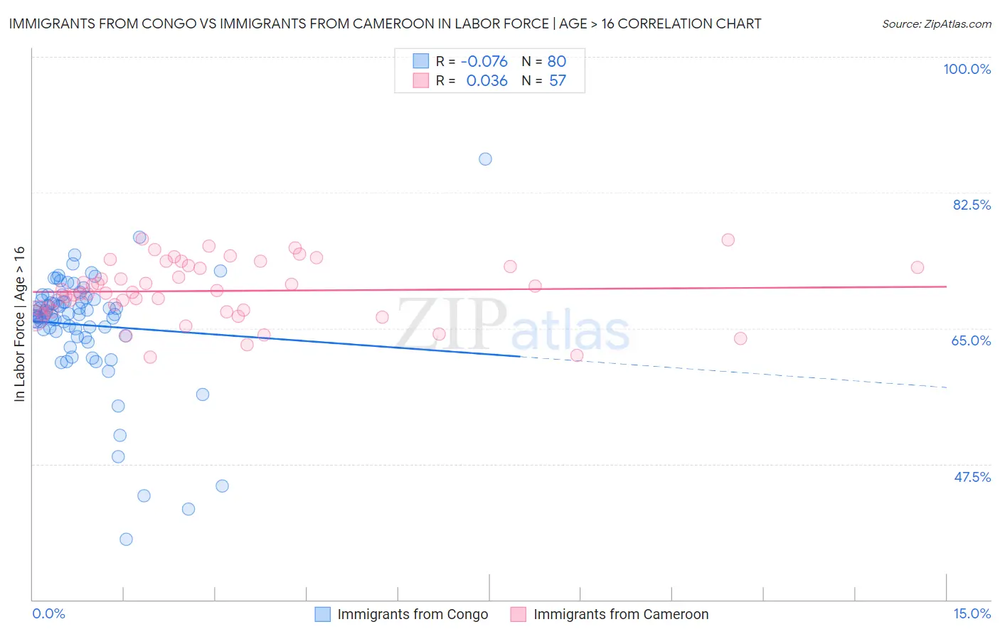 Immigrants from Congo vs Immigrants from Cameroon In Labor Force | Age > 16