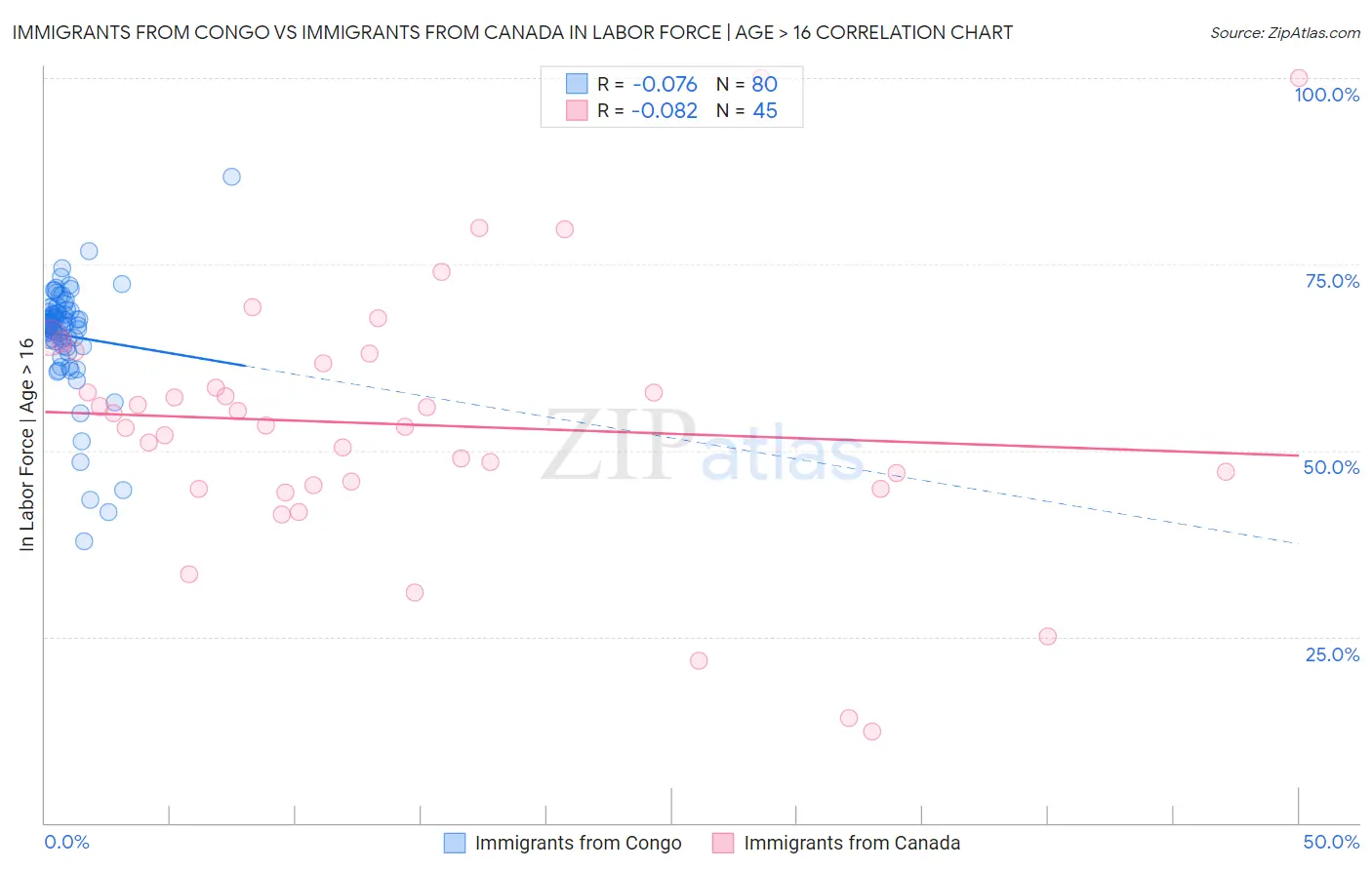 Immigrants from Congo vs Immigrants from Canada In Labor Force | Age > 16