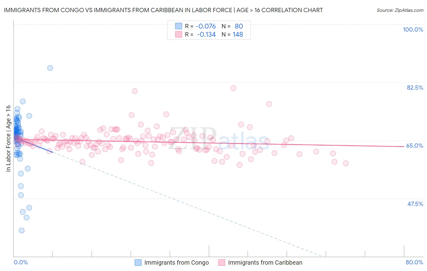 Immigrants from Congo vs Immigrants from Caribbean In Labor Force | Age > 16
