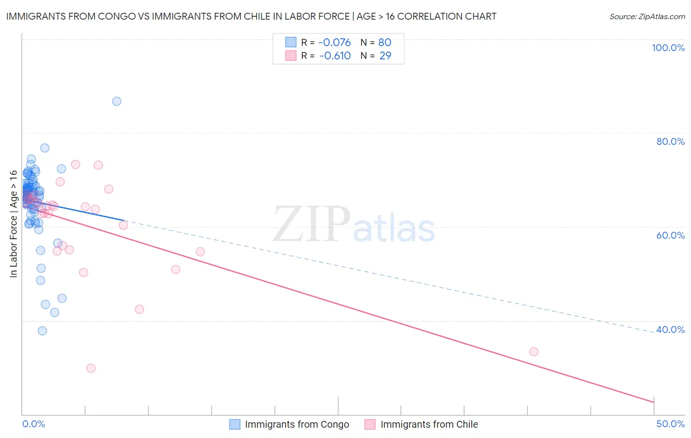 Immigrants from Congo vs Immigrants from Chile In Labor Force | Age > 16
