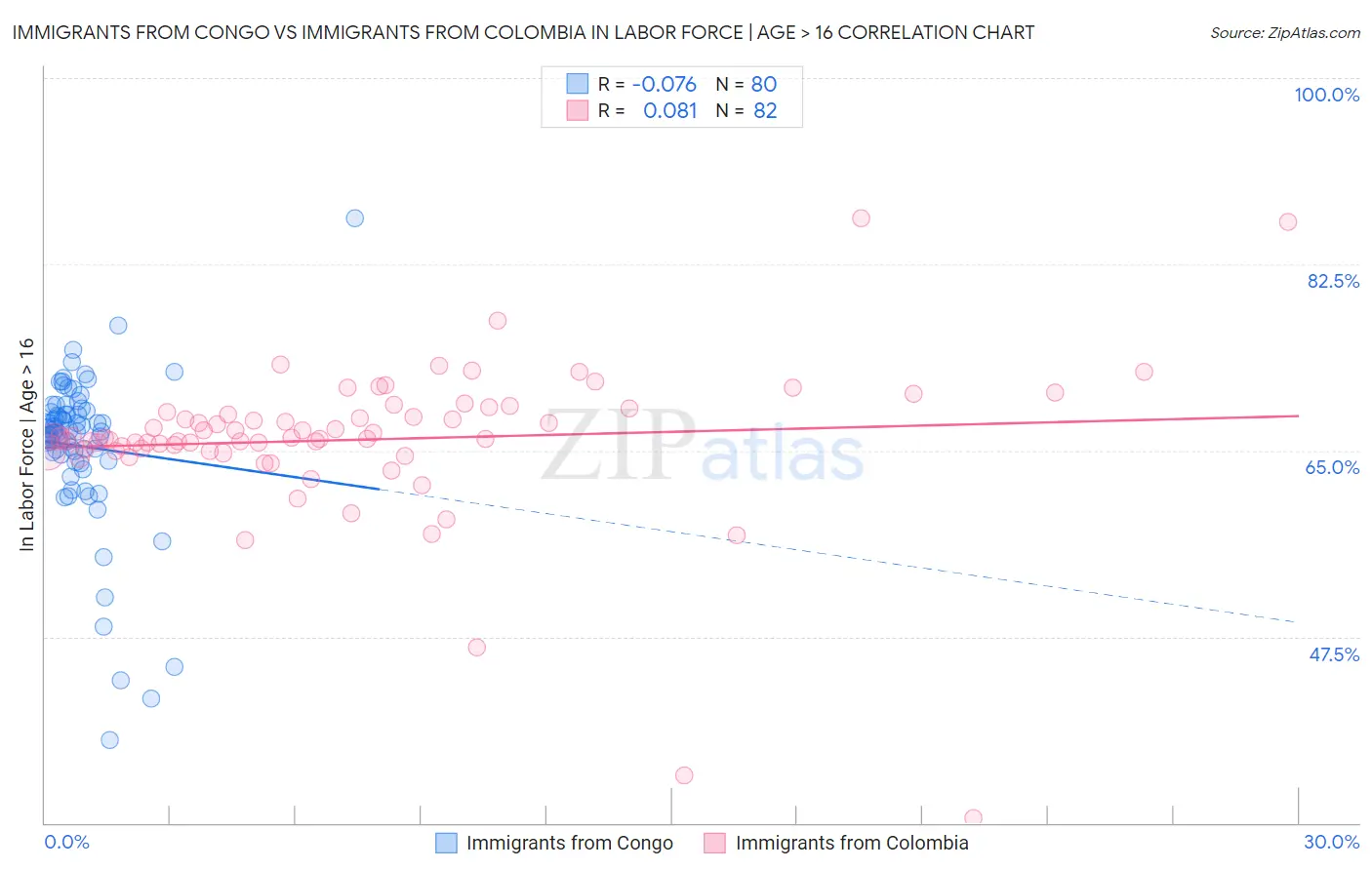 Immigrants from Congo vs Immigrants from Colombia In Labor Force | Age > 16