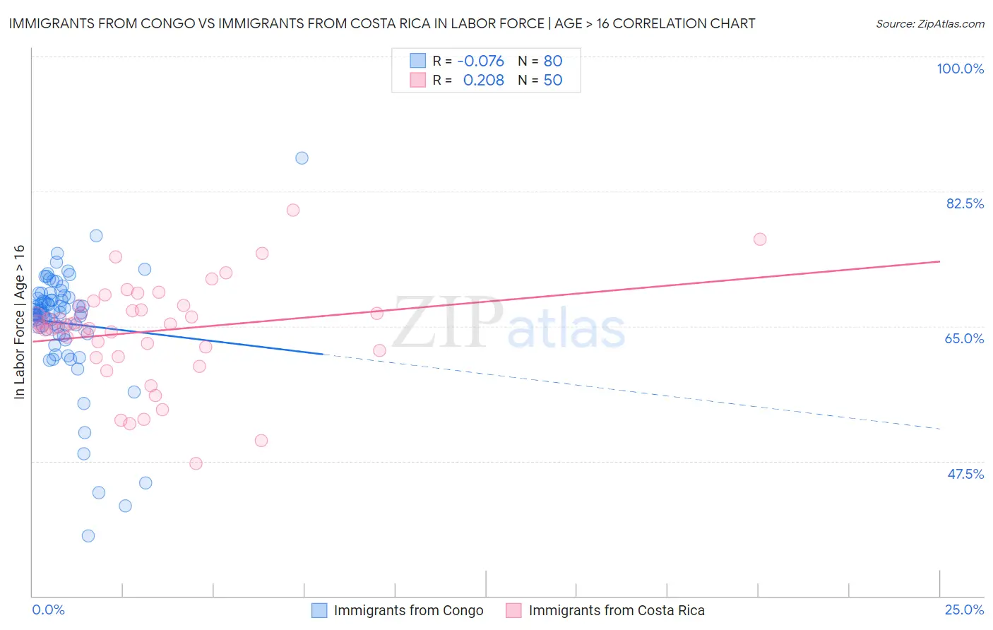 Immigrants from Congo vs Immigrants from Costa Rica In Labor Force | Age > 16