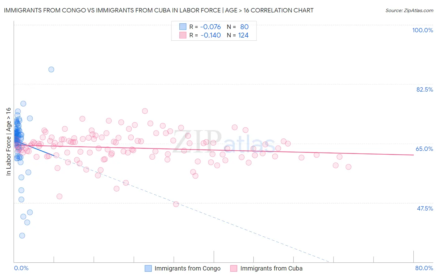 Immigrants from Congo vs Immigrants from Cuba In Labor Force | Age > 16