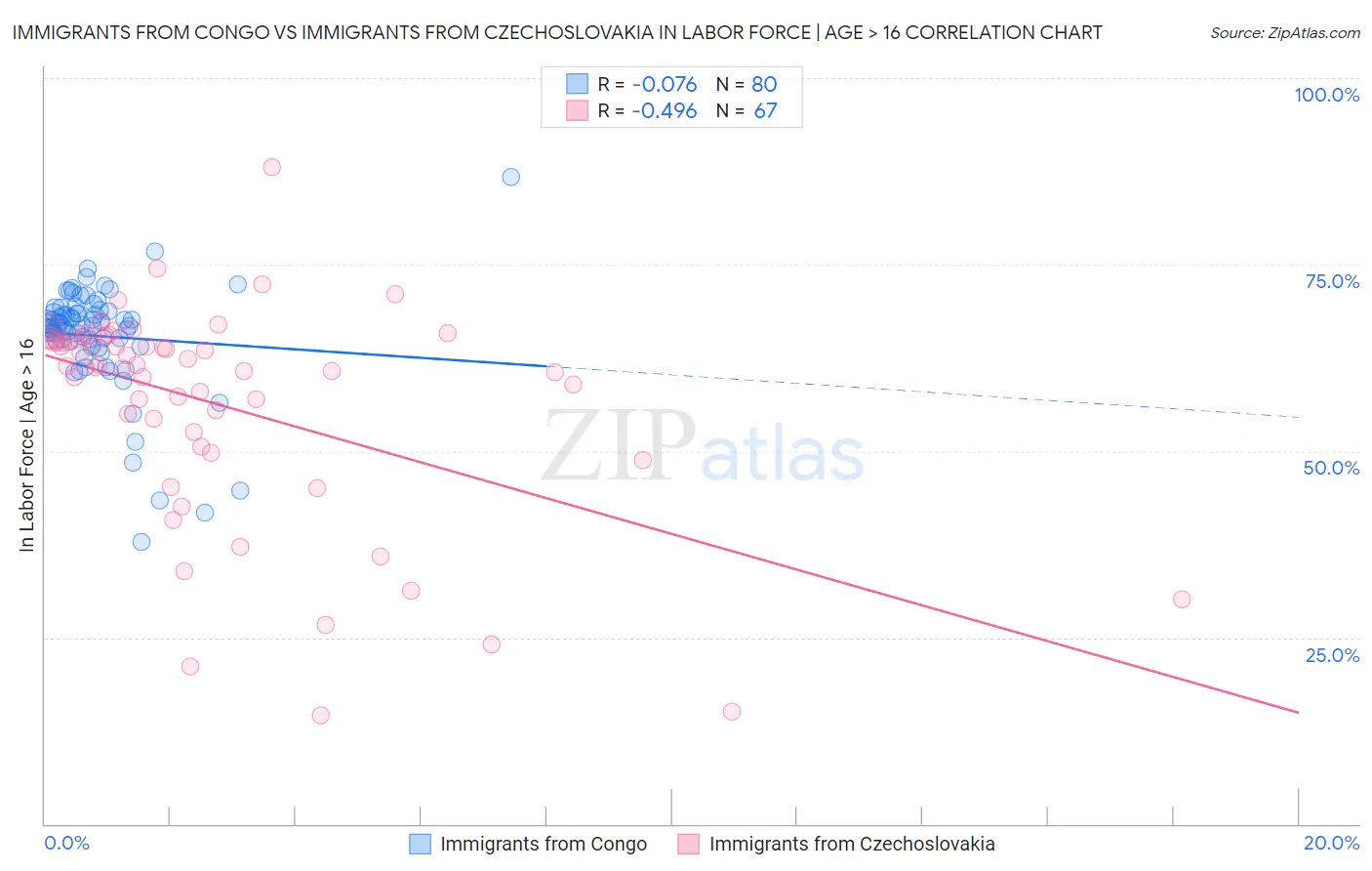Immigrants from Congo vs Immigrants from Czechoslovakia In Labor Force | Age > 16