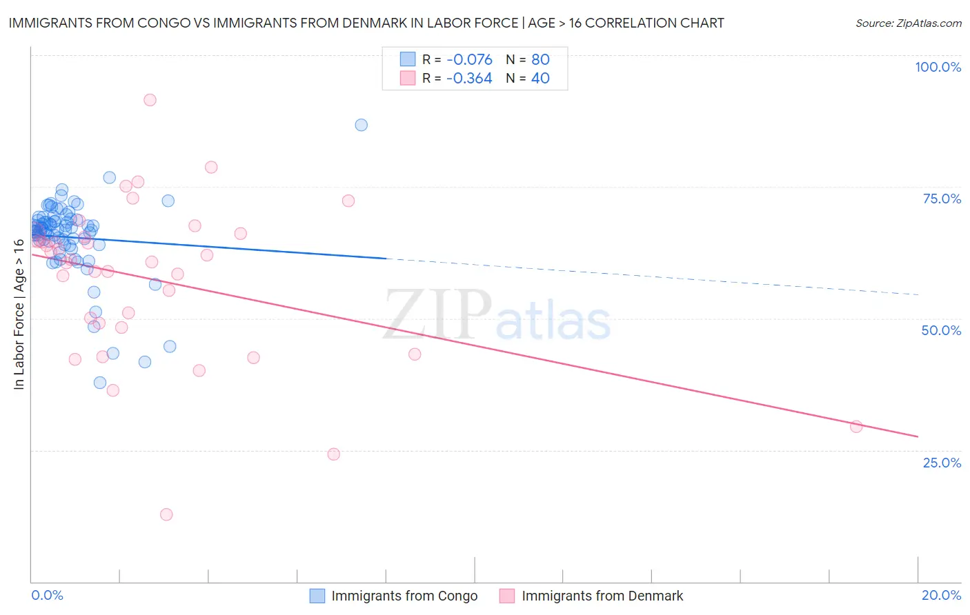 Immigrants from Congo vs Immigrants from Denmark In Labor Force | Age > 16