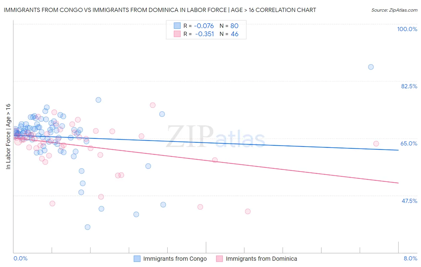 Immigrants from Congo vs Immigrants from Dominica In Labor Force | Age > 16