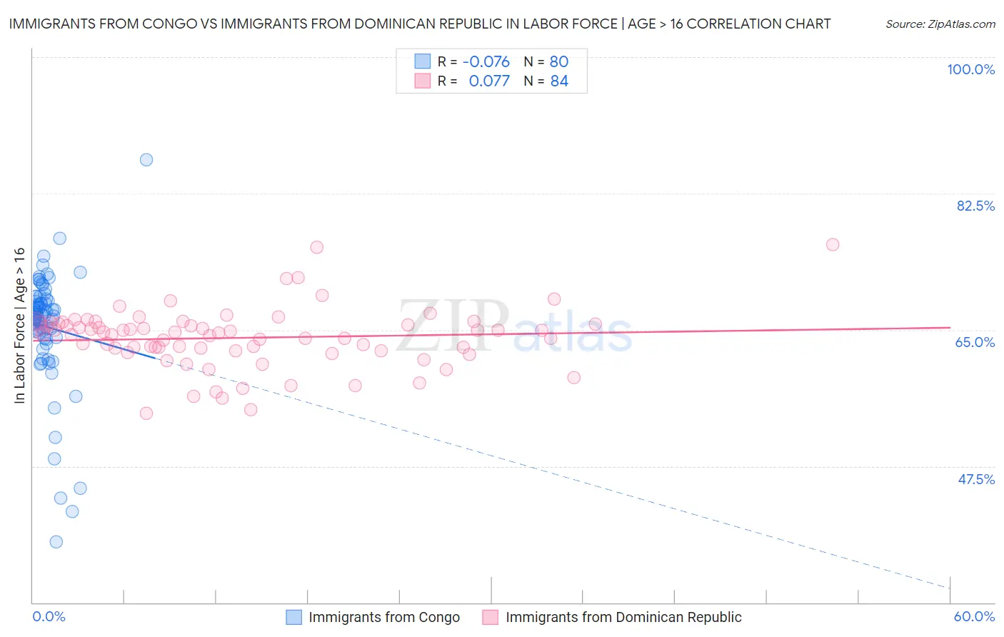 Immigrants from Congo vs Immigrants from Dominican Republic In Labor Force | Age > 16