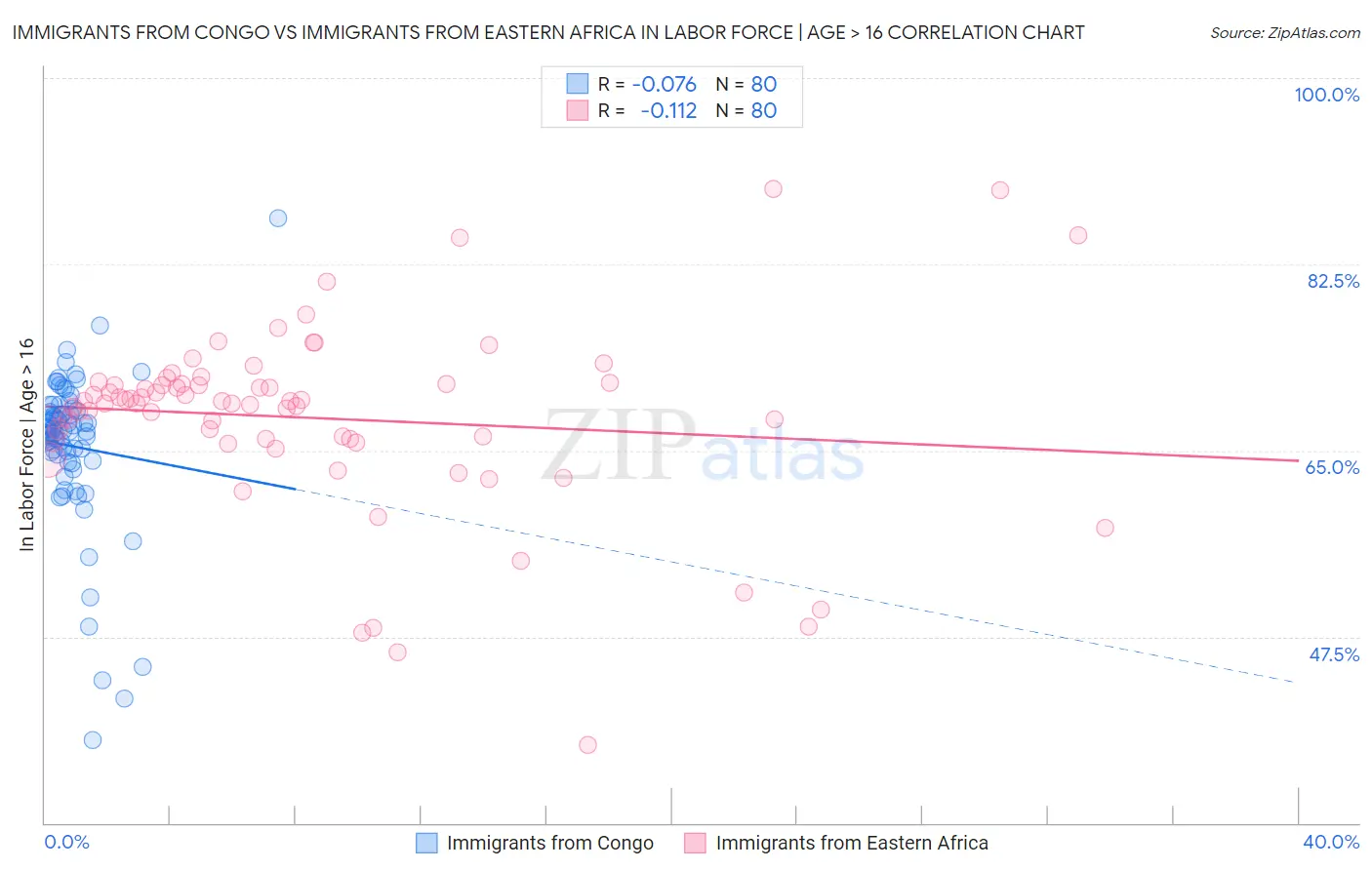 Immigrants from Congo vs Immigrants from Eastern Africa In Labor Force | Age > 16