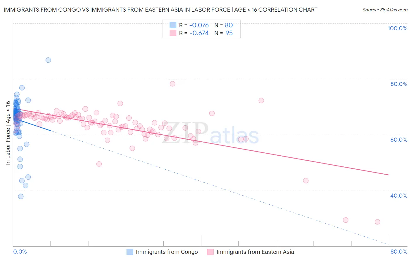 Immigrants from Congo vs Immigrants from Eastern Asia In Labor Force | Age > 16