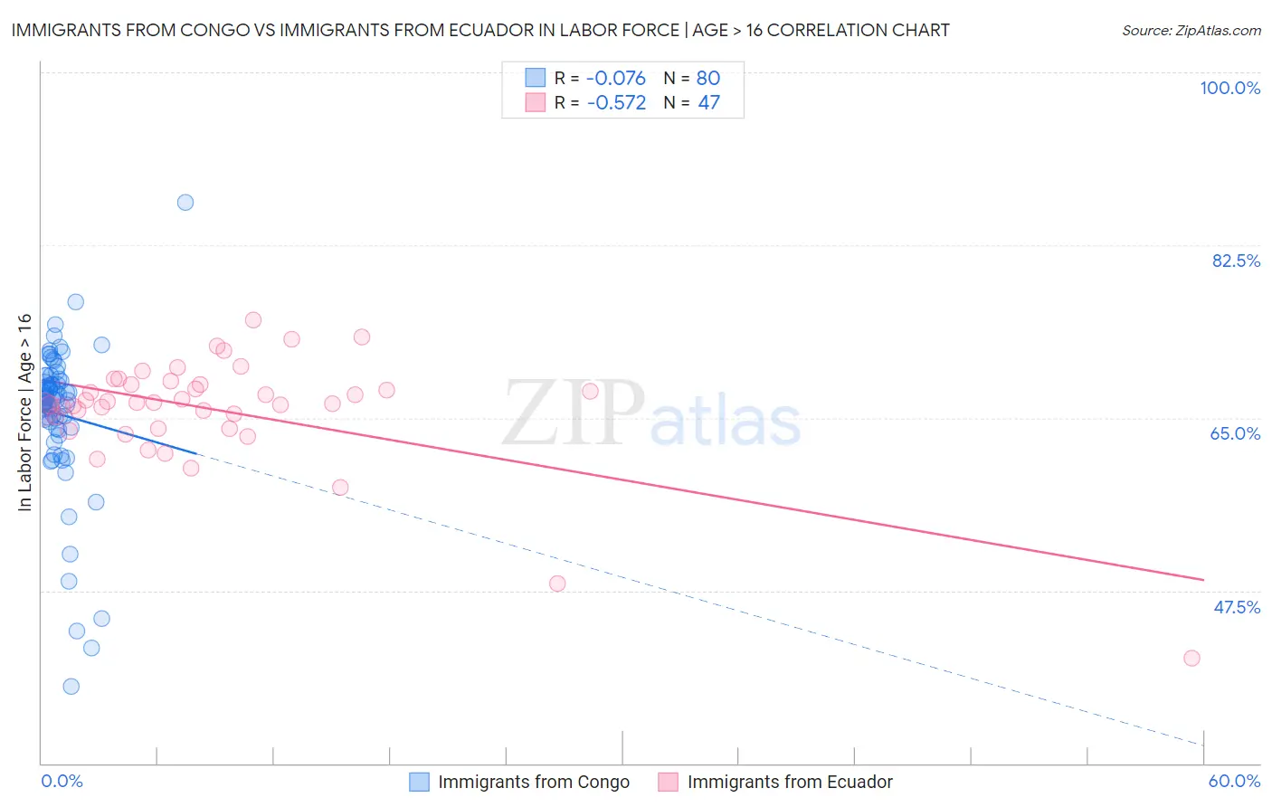 Immigrants from Congo vs Immigrants from Ecuador In Labor Force | Age > 16