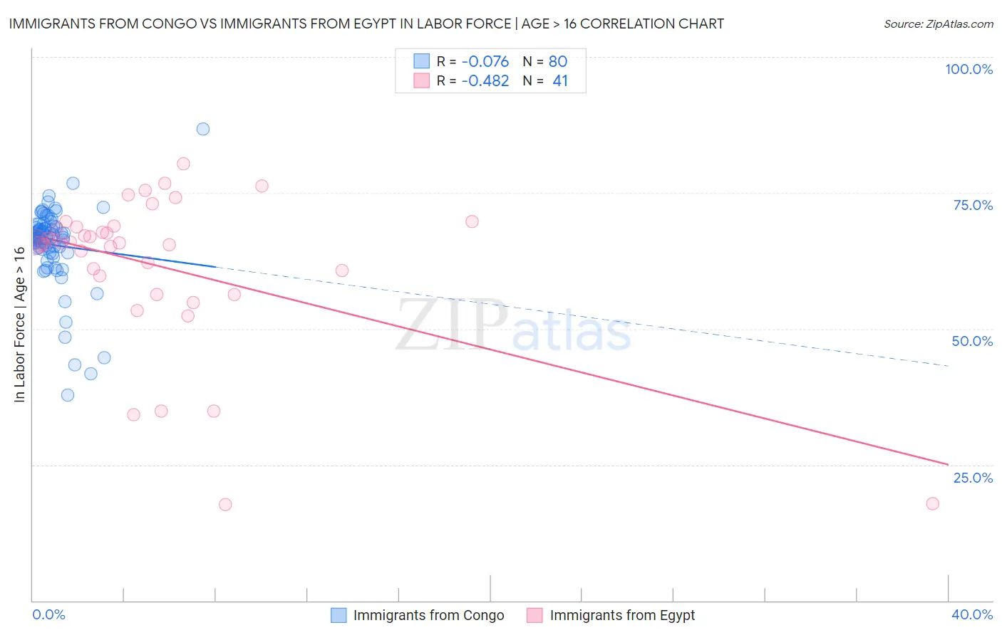 Immigrants from Congo vs Immigrants from Egypt In Labor Force | Age > 16