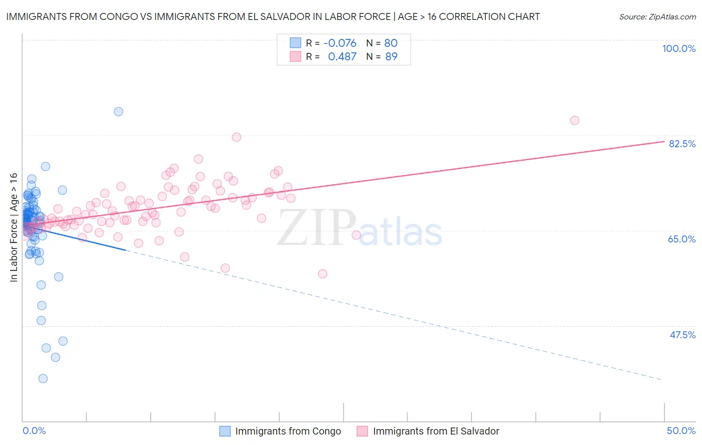 Immigrants from Congo vs Immigrants from El Salvador In Labor Force | Age > 16