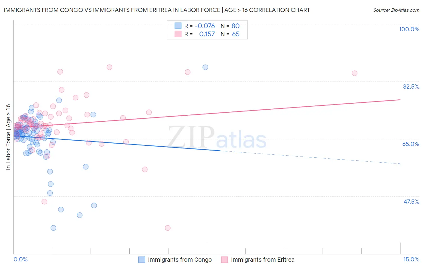 Immigrants from Congo vs Immigrants from Eritrea In Labor Force | Age > 16