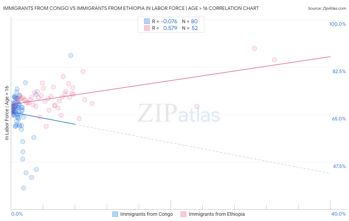 Immigrants from Congo vs Immigrants from Ethiopia In Labor Force | Age > 16