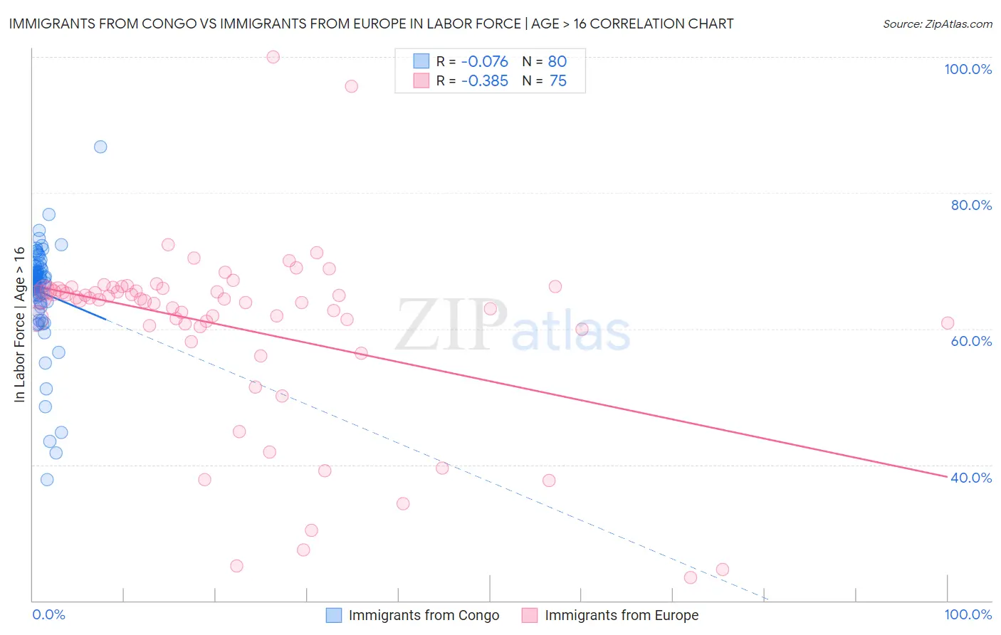 Immigrants from Congo vs Immigrants from Europe In Labor Force | Age > 16
