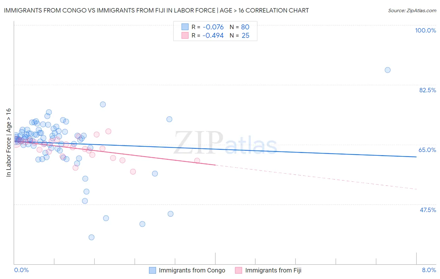 Immigrants from Congo vs Immigrants from Fiji In Labor Force | Age > 16