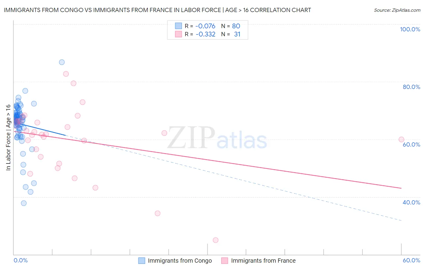 Immigrants from Congo vs Immigrants from France In Labor Force | Age > 16