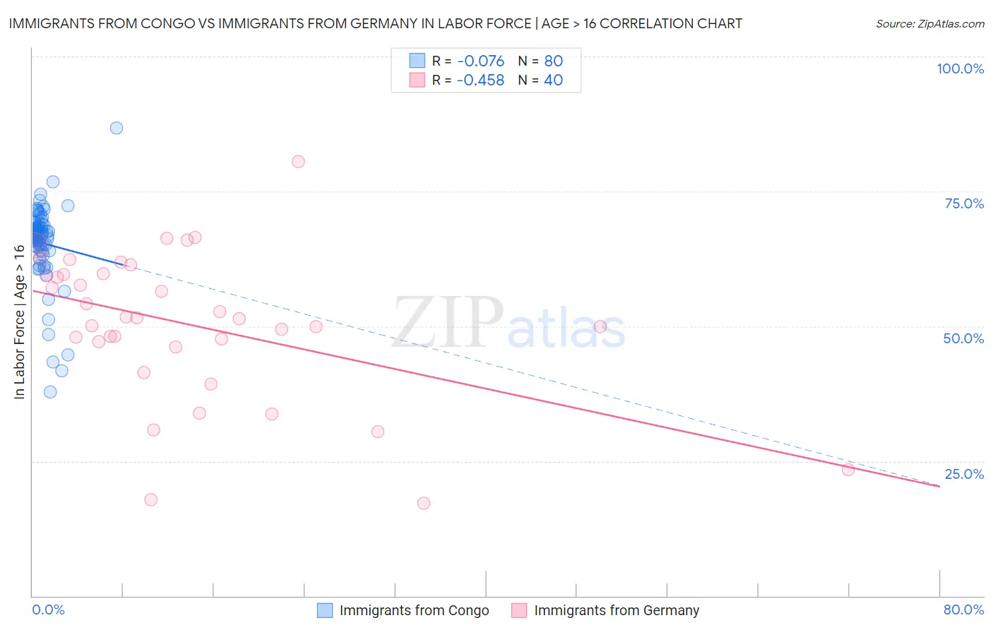Immigrants from Congo vs Immigrants from Germany In Labor Force | Age > 16