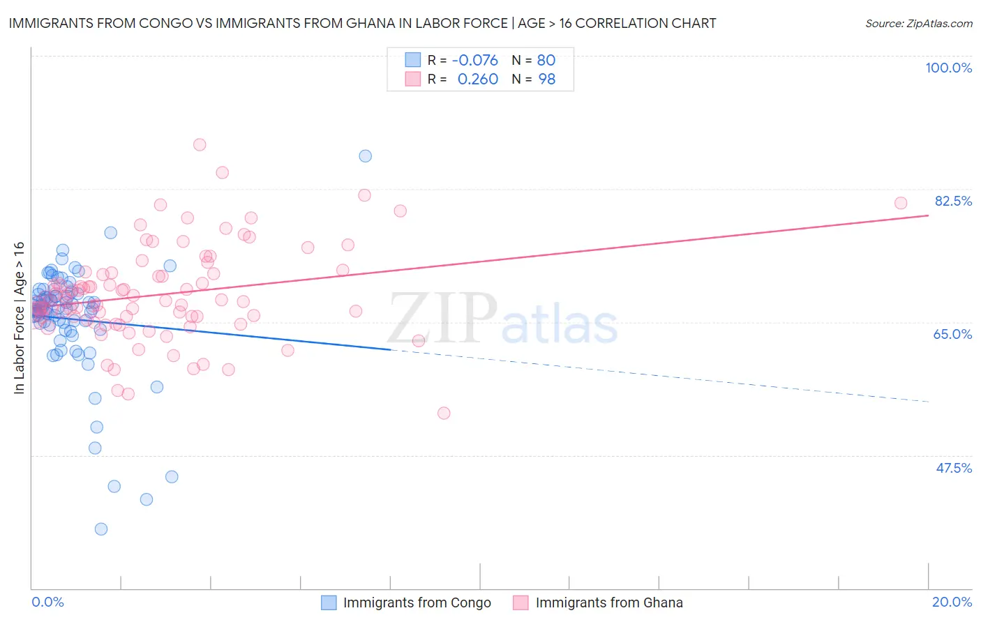 Immigrants from Congo vs Immigrants from Ghana In Labor Force | Age > 16