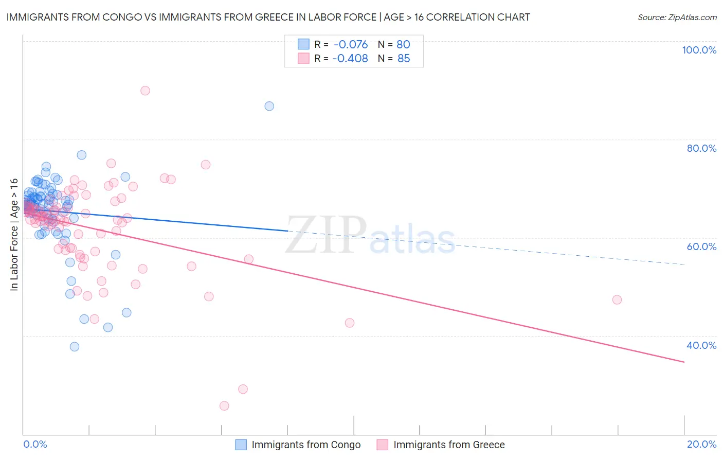 Immigrants from Congo vs Immigrants from Greece In Labor Force | Age > 16