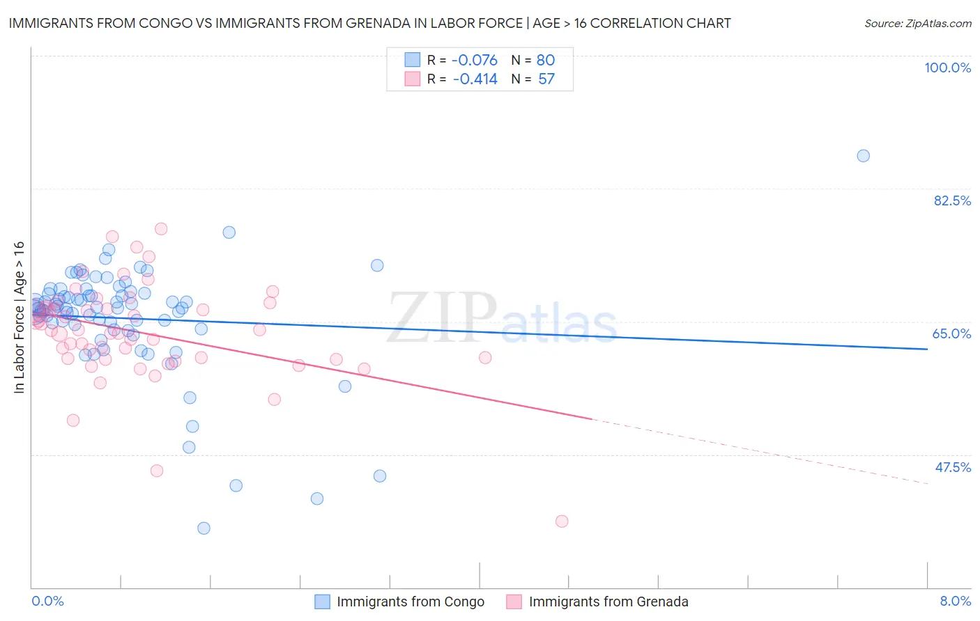 Immigrants from Congo vs Immigrants from Grenada In Labor Force | Age > 16