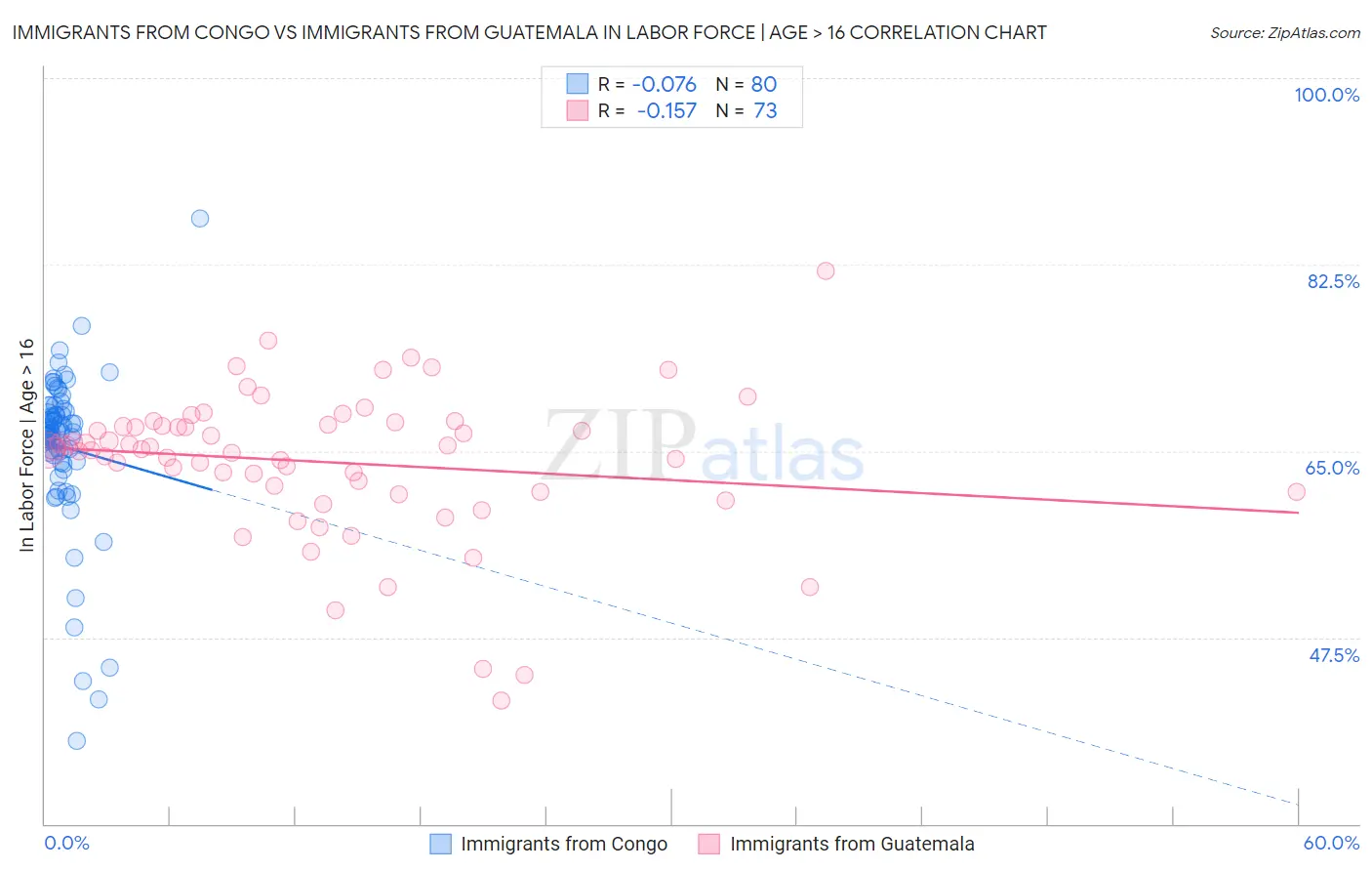 Immigrants from Congo vs Immigrants from Guatemala In Labor Force | Age > 16
