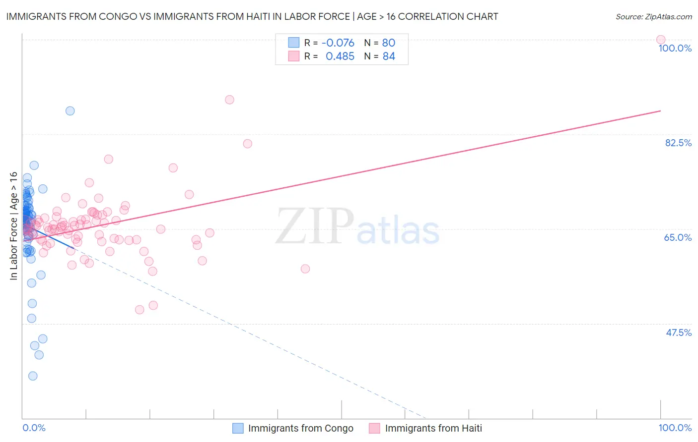 Immigrants from Congo vs Immigrants from Haiti In Labor Force | Age > 16