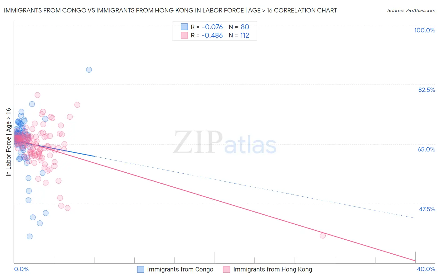 Immigrants from Congo vs Immigrants from Hong Kong In Labor Force | Age > 16