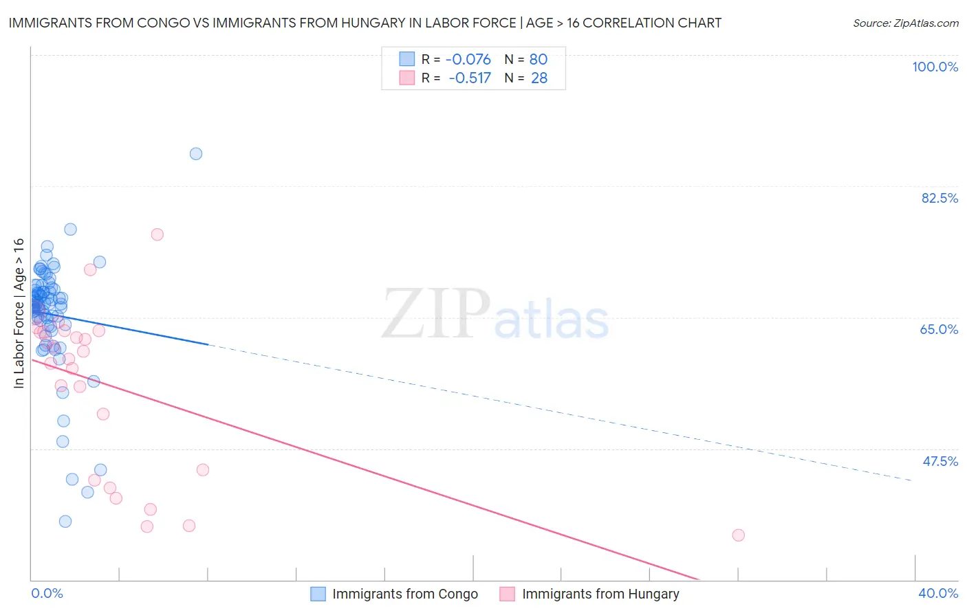 Immigrants from Congo vs Immigrants from Hungary In Labor Force | Age > 16
