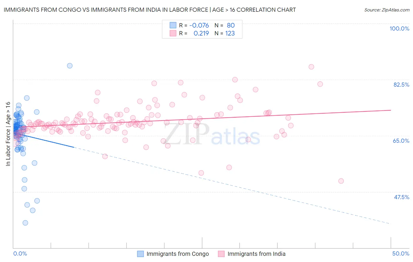Immigrants from Congo vs Immigrants from India In Labor Force | Age > 16