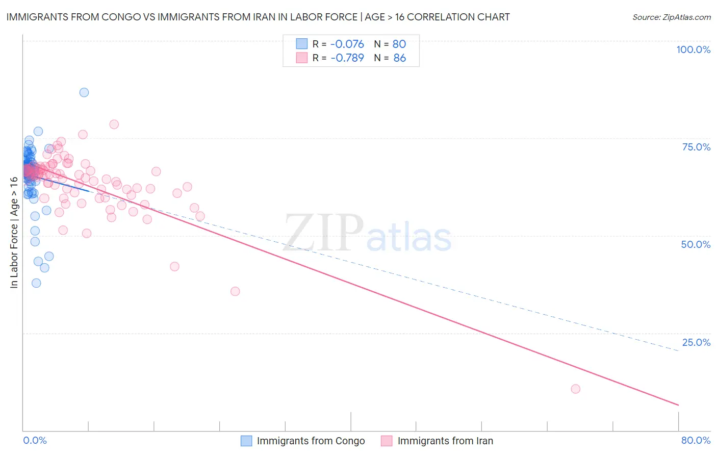 Immigrants from Congo vs Immigrants from Iran In Labor Force | Age > 16