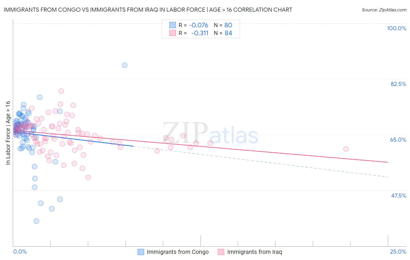 Immigrants from Congo vs Immigrants from Iraq In Labor Force | Age > 16