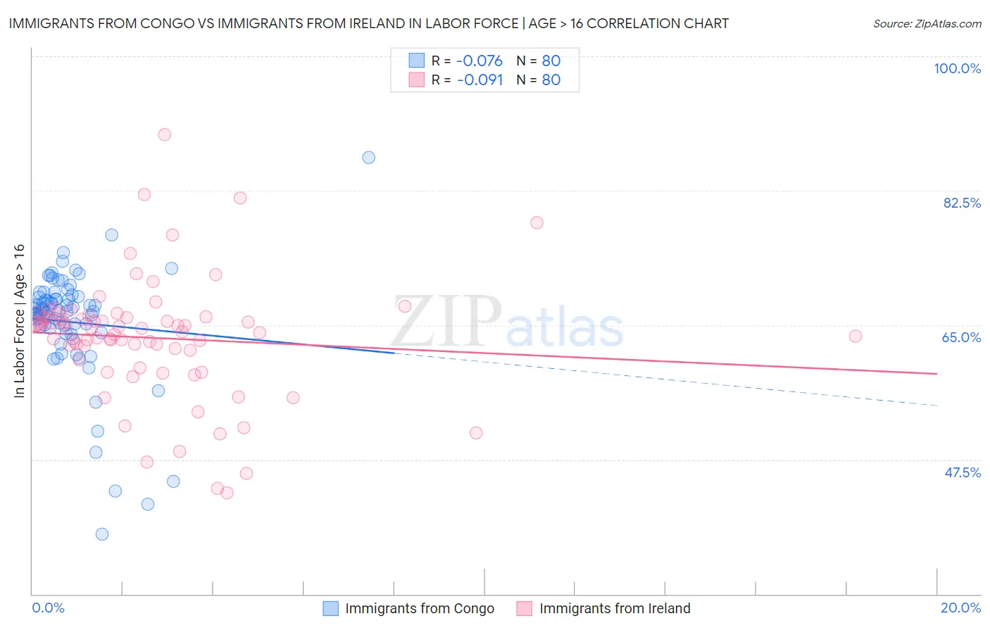 Immigrants from Congo vs Immigrants from Ireland In Labor Force | Age > 16